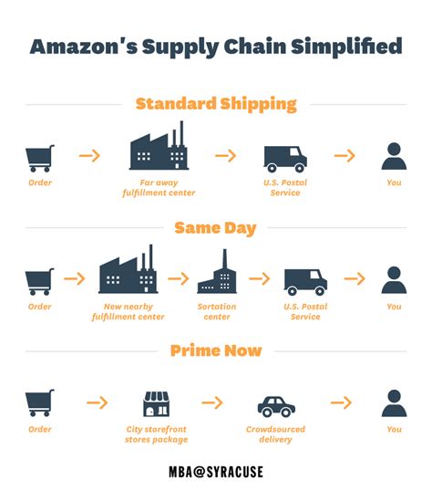 Supply Chain by Amazon
