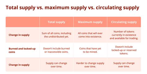 Supply and Circulating Tokens Dynamics