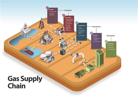 Supply and Demand in the Gas Industry
