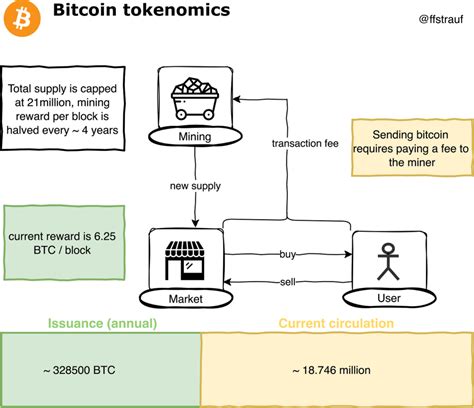 Supply and Tokenomics