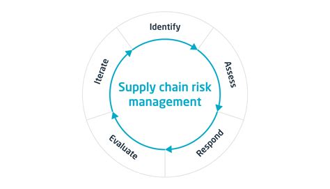 Supply chains at risk