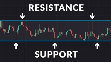 Support Resistance