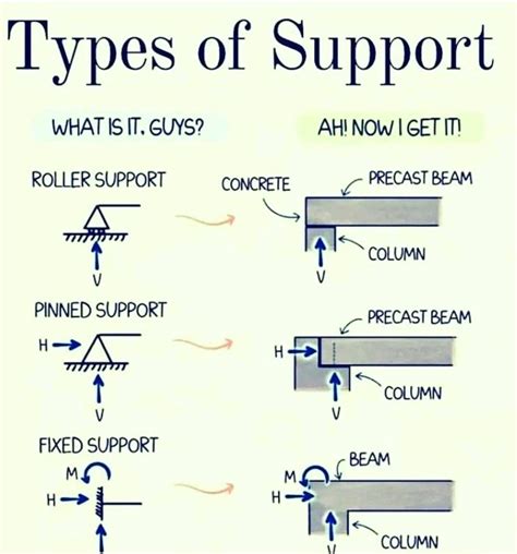 Support