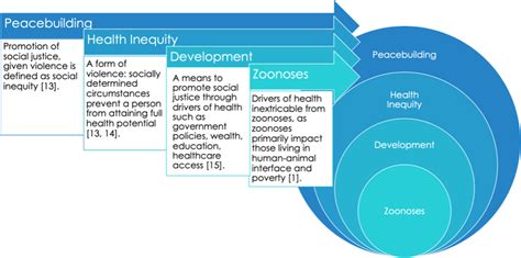 Support and Development