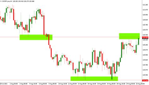 Support and Resistance Breakout Chart