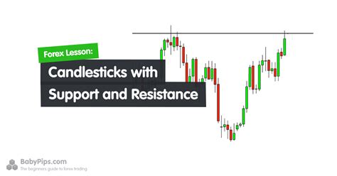 Support and Resistance Levels with Candlesticks