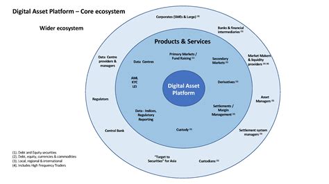 Supported Assets and Ecosystem Integration