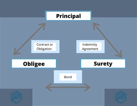 Surety Bonds
