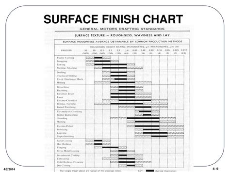Surface Finish Chart