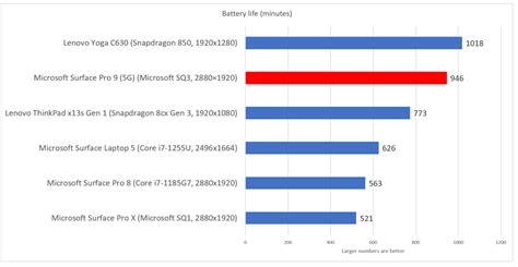 Surface Laptop vs Surface Pro Battery Life &amp; Performance Comparison