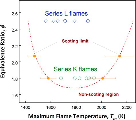 Surface Temperature vs. Flame Temperature