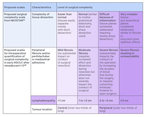 Surgical Complexity and Anesthesia Needs