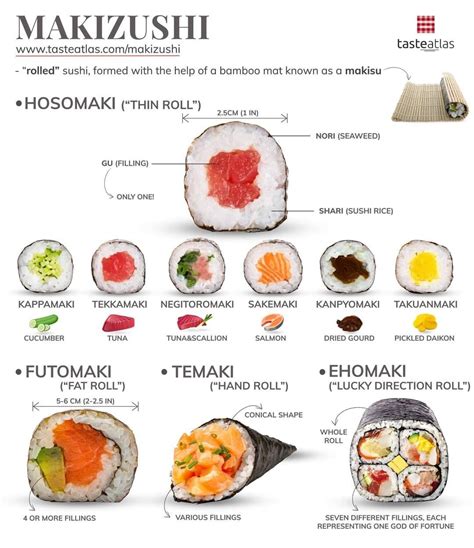 Sushi Types Chart