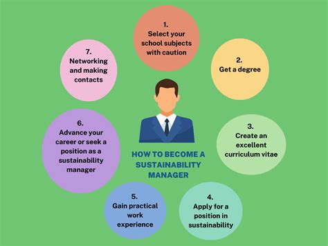 Sustainability Manager