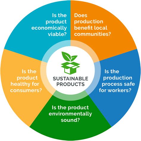 Sustainability Practices