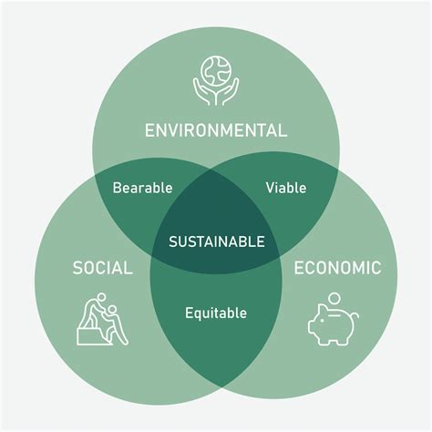 Sustainability and Ethical Practices