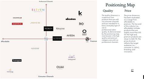 Sustainability positioning brands