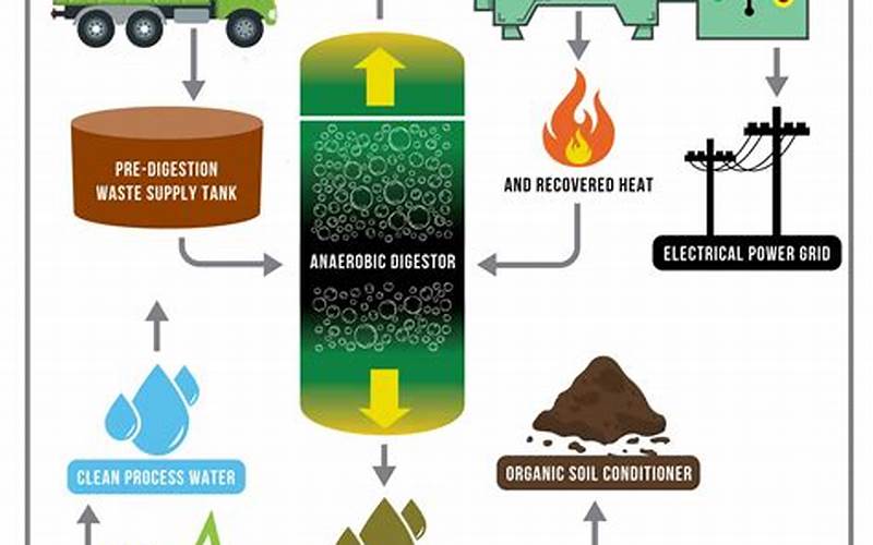 Sustainable Waste-To-Energy: Converting Waste Into Heat And Electricity