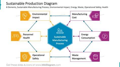 Sustainable