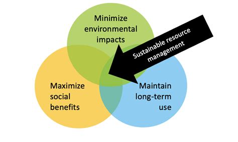 Sustainable Resource Management Practices