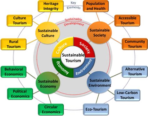 Sustainable