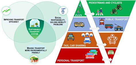 Sustainable Transportation: Problems And Solutions