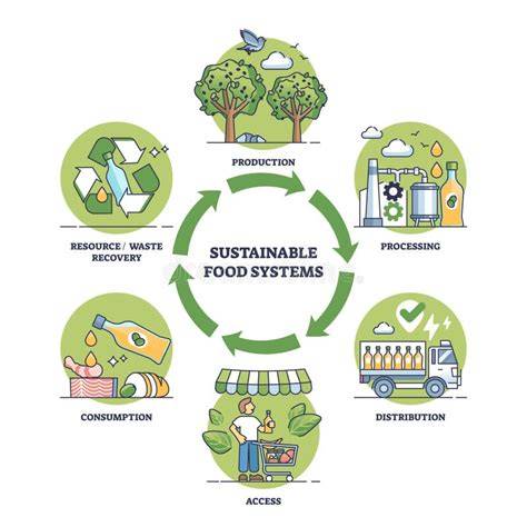 Sustainable consumption