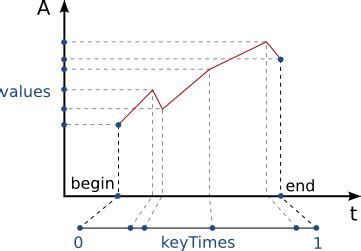 Svg Animation Keytimes