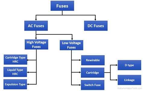 Fuse Replacement