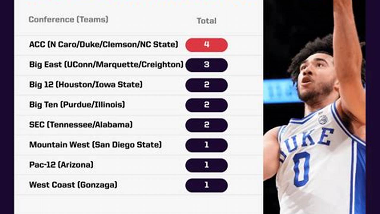 Sweet 16 By Conference 2025 Orlando