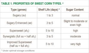 Sweet Corn Sweetness Chart