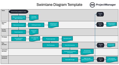Swim Lane Chart