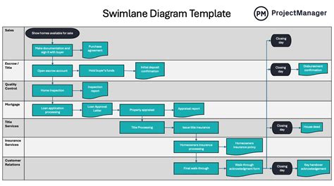 Swimlane Flowchart Template