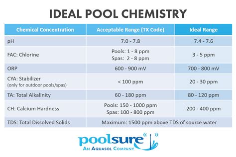 Swimming Pool Ph Chart