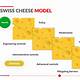 Swiss Cheese Model Template