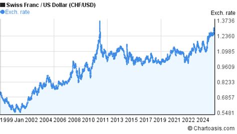 Swiss Franc To Dollar Chart