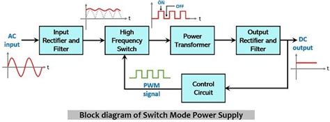 Switch Mode Power Supply Block Diagram Explanation
