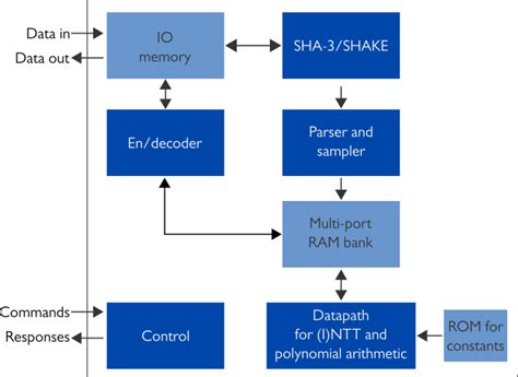 Switching to the ML-KEM algorithm
