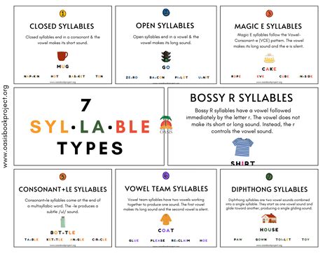 Syllable by Syllable Guide to Pronunciation