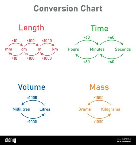 Symphony of Measurement Conversions