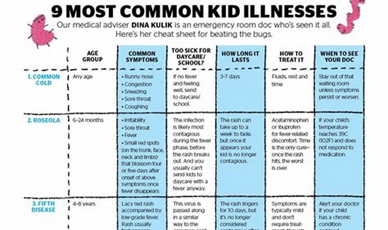 Symptoms of common childhood illnesses