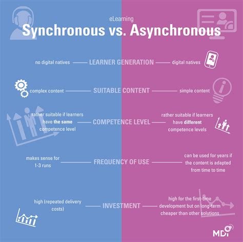 vs Asynchrono… 