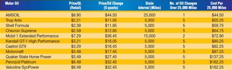 Synthetic Oil Change Cost