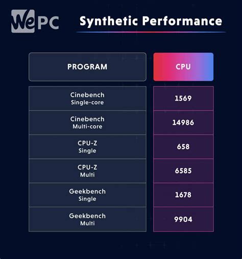 Synthetic Benchmarks