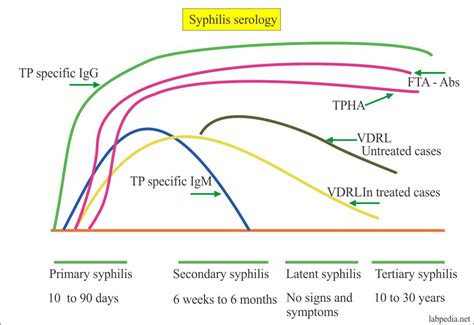 Syphilis FTA-ABS Test and interpretation
