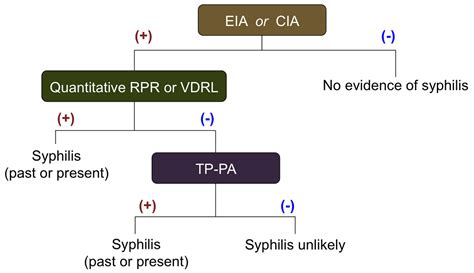 Syphilis RPR Test and interpretation