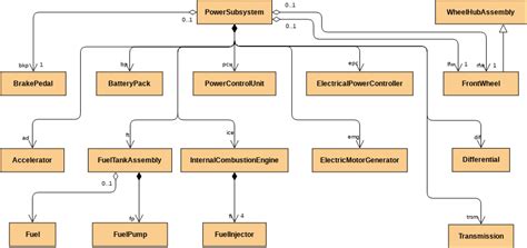 Sysml Block Definition Diagram