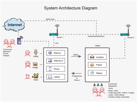 System Architecture Diagram Design