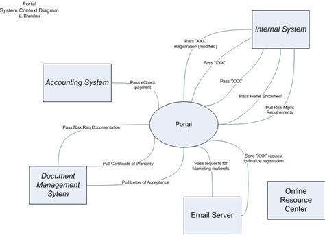 System Context Diagram Example