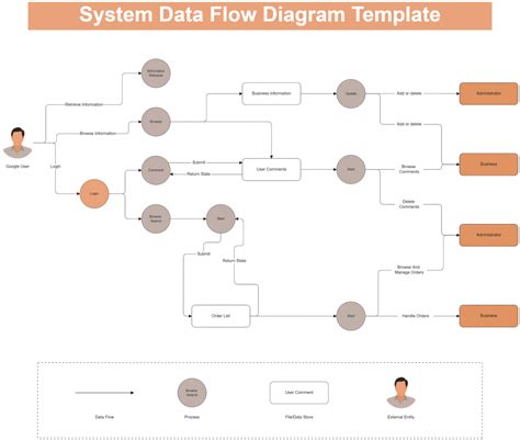 System Data Flow Diagram